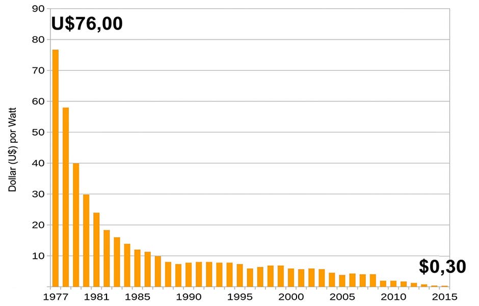 Gráfico com o Preço da Energia Solar nos últimos 25 anos
