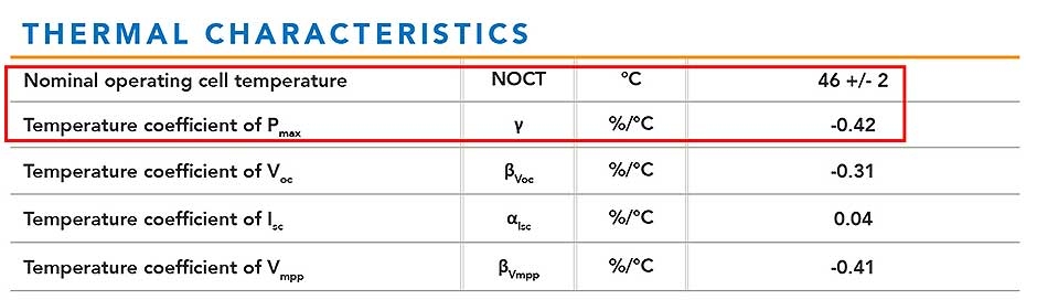 Características térmicas do painel solar