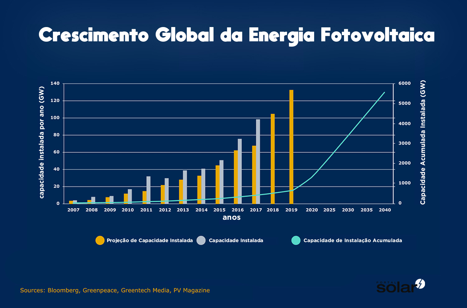 Crescimento do Mercado de Energia Fotovoltaica