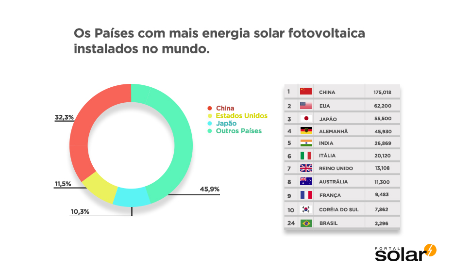 Os top 37 países em Energia Solar Fotovoltaica em 2016