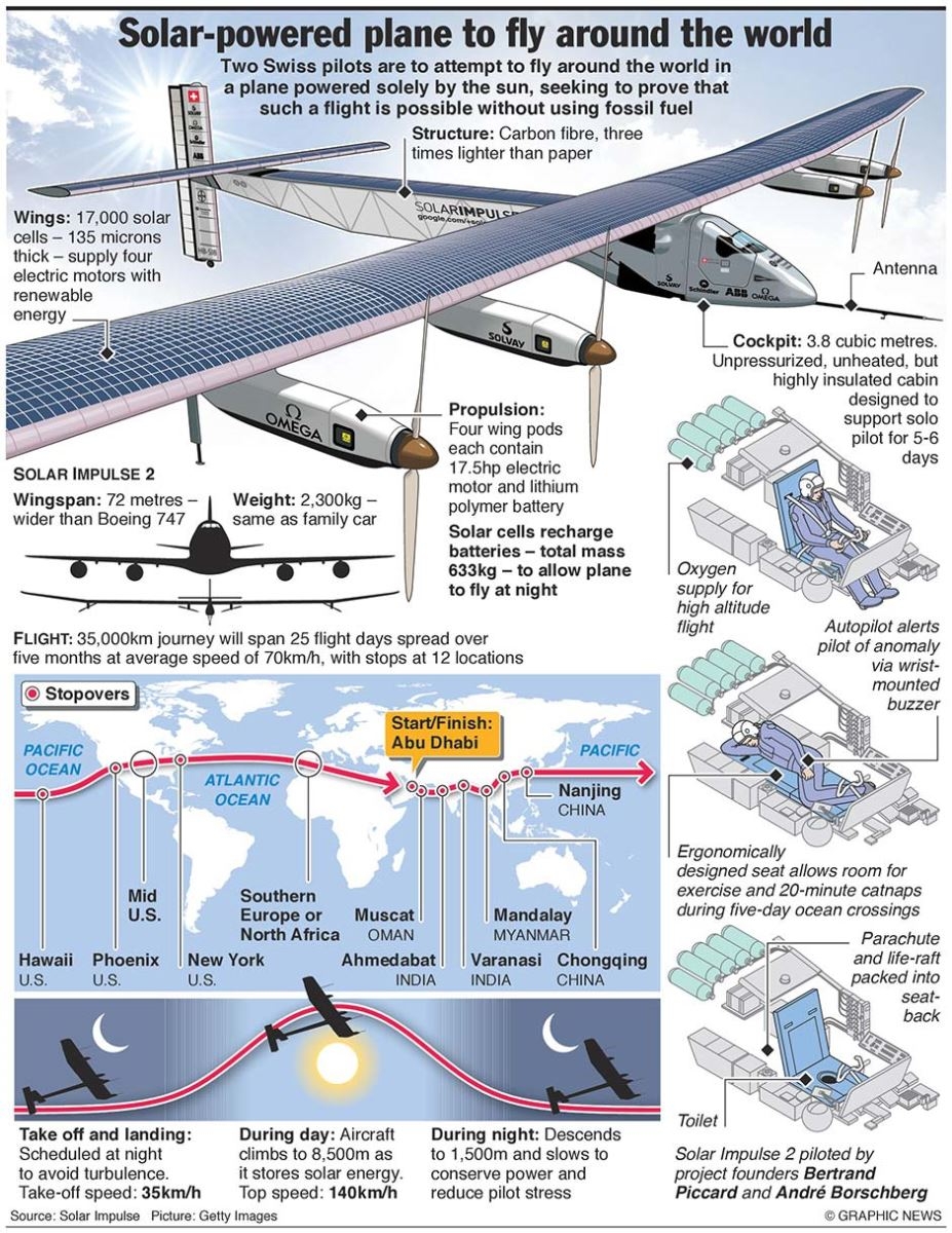 Infográfico solar impulse avião movido a energia solar