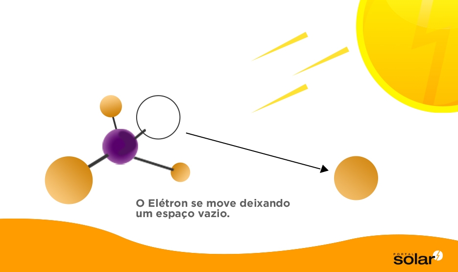 elétron preenchendo um espaço vazio e criando fluxo de elétrons