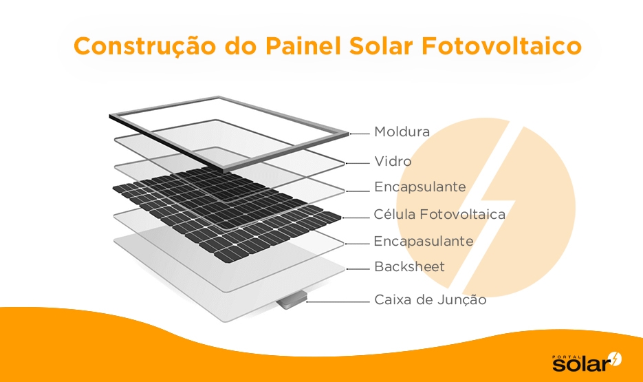 construção de um painel solar que é feito com moldura, vidro, encapsulante, célula fotovoltaica, backsheet e caixa de junção