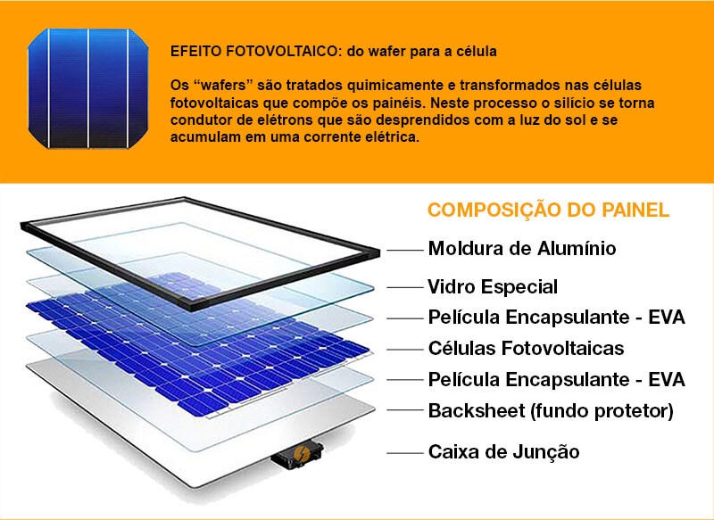 composição das placas fotovoltaicas