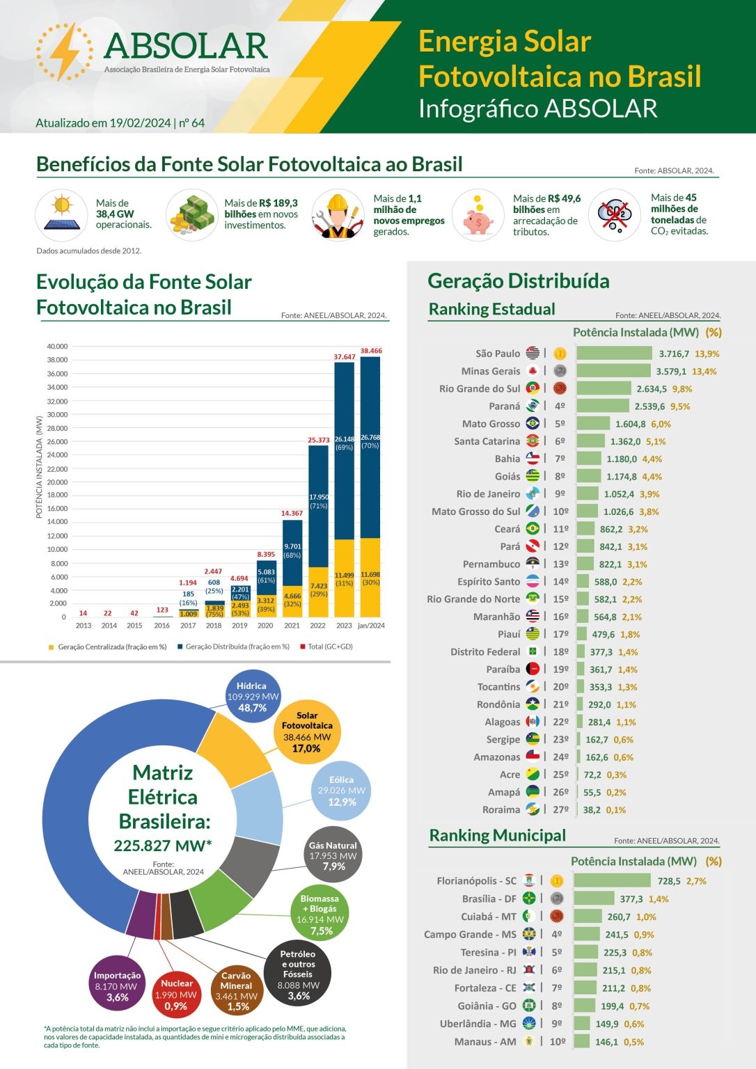 Infográfico mostrando a geração centralizada, evolução do preço e outras informações referentes ao mercado solar.