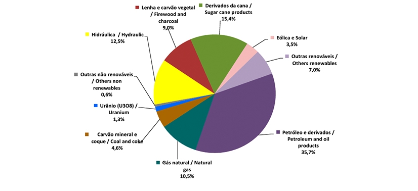 gráfico de pizza representando a Matriz energética brasileira