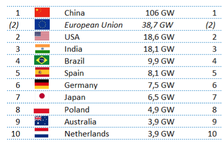 Ranking de energia solar por países