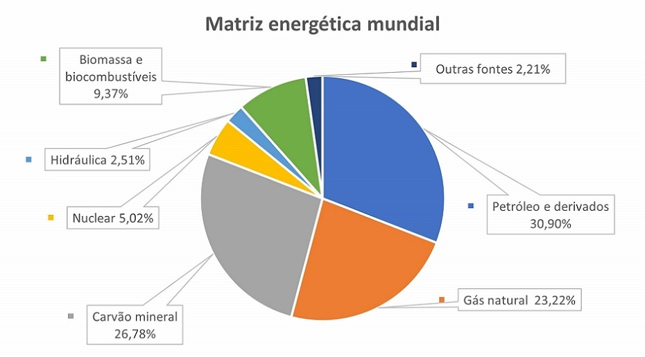 gráfico de pizza representando a matriz energética mundial