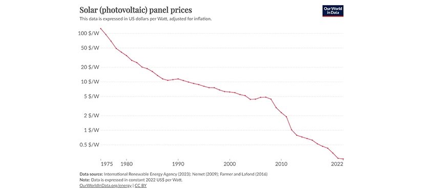 gráfico exibindo a evolução dos preços das placas solares
