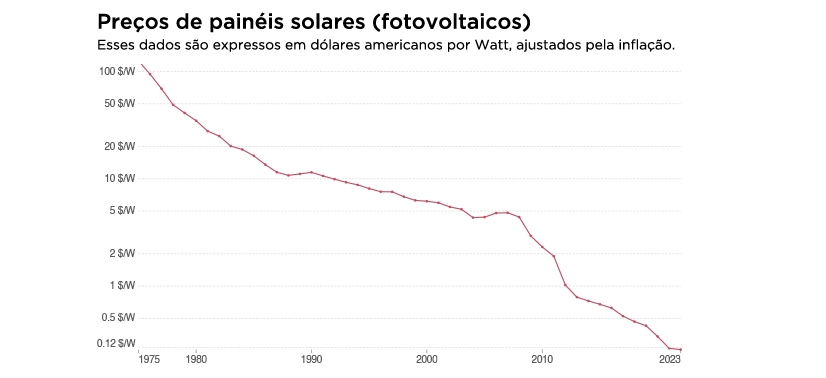   Gráfico: Preço dos painéis de energia fotovoltaica