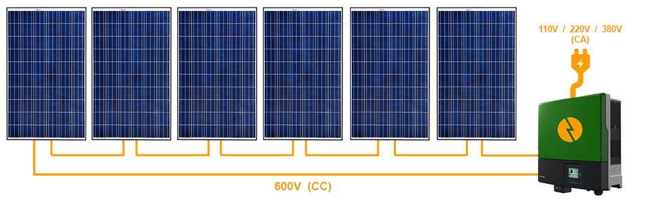 Matriz típica de painéis solares conectados em série em um único inversor