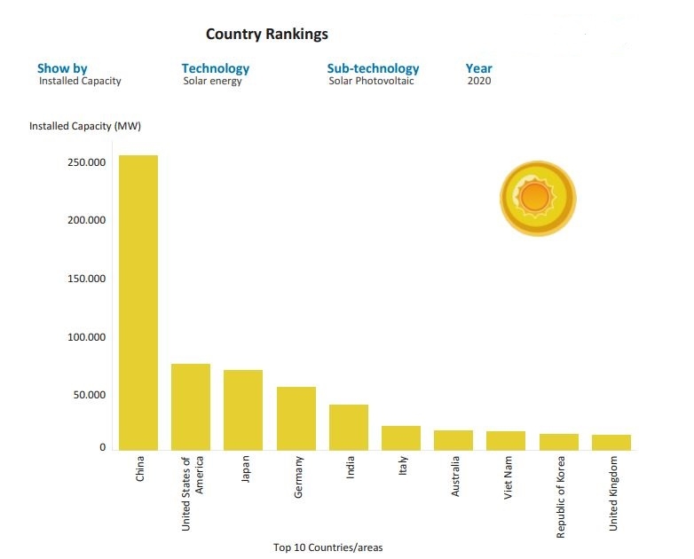 Top 10 países que mais produzem energia solar instalada