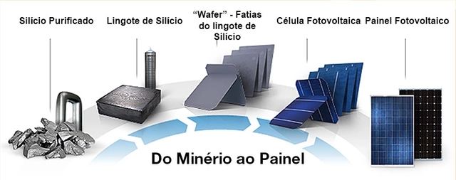 silício purificado, lingote de silício, wafer-fatias do lingote de silício, célula fotovoltaica, painel fotovoltaico