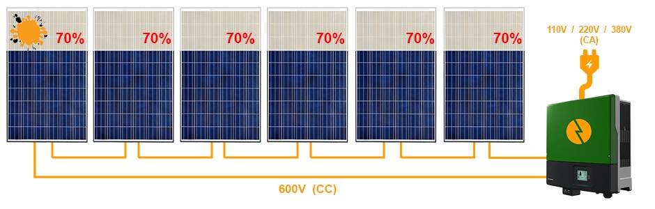 Sistema de 6 painéis solares conectados a um inversor solar, com o primeiro painel solar, à esquerda, sujo com fezes de passarinho e o texto 