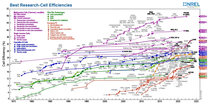 Gráfico: Aumento da Eficiência das células fotovoltaicas nos últimos 20 anos