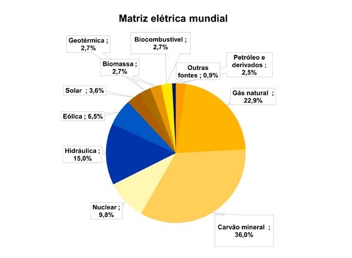 gráfico de pizza exibindo a matriz elétrica mundial