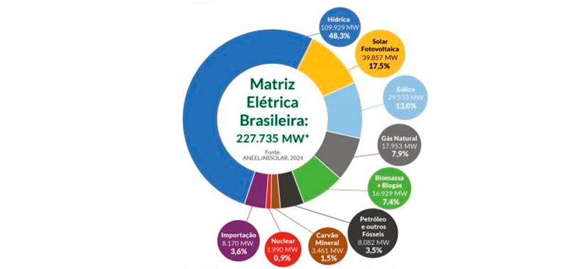 gráfico de pizza representando a matriz elétrica brasileira com geração distribuída