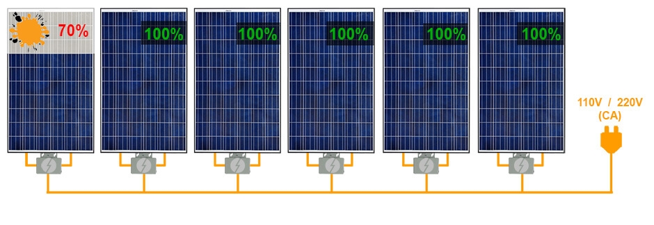 Sistema de 6 painéis solares, cada um conectado a um micro inversor solar. Apenas o primeiro painel, que está sujo, tem sua eficiência reduzida para 70%, enquanto os demais indicam 100%