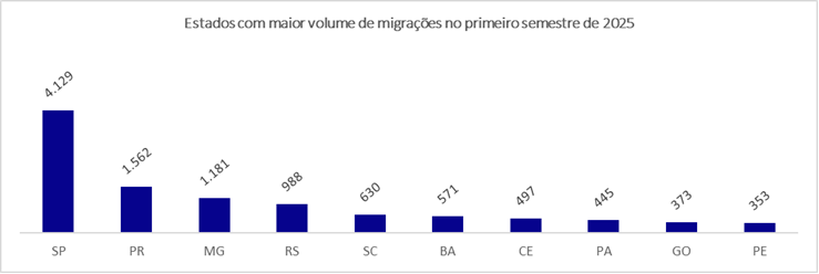 gráfico do volume de migrações ao mercado livre por estado no primeiro semestre de 2025