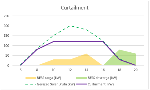 Gráfico - Redução de curtailment