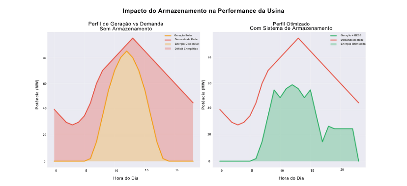 Impacto do armazenamento na Performance da usina