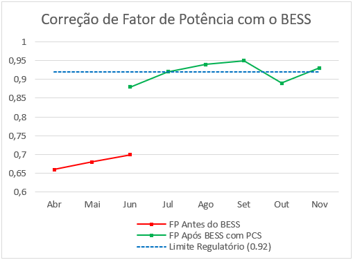 correção de fator de potência com o BESS
