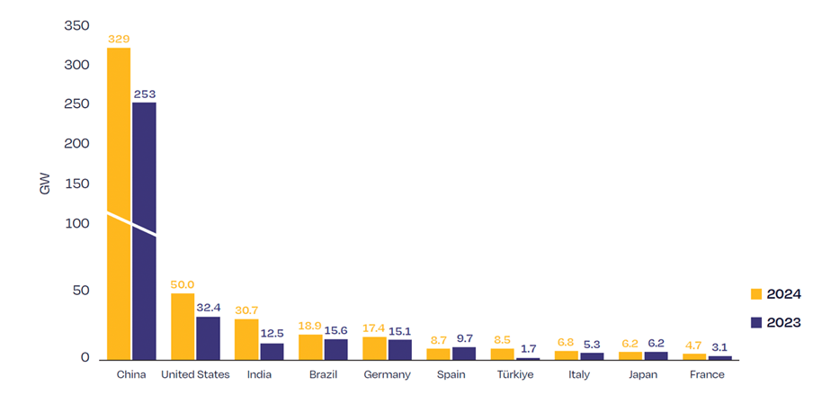 gráfico de energia solar adicionada por país em 2023 e 2024