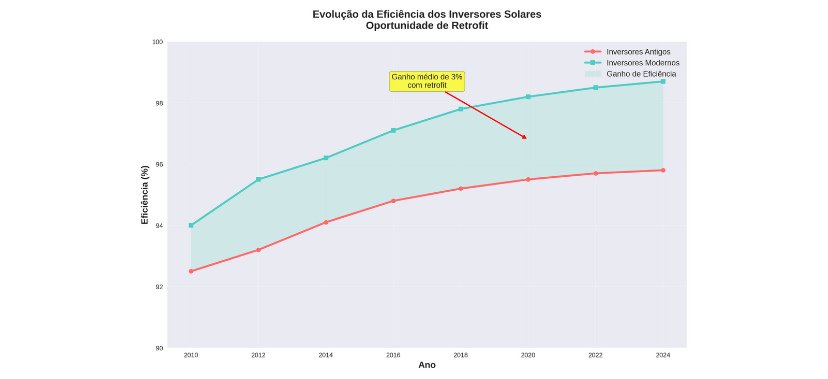 Gráfico de evolução de eficiência dos inversores solares