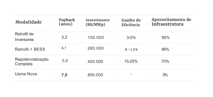 A tabela a seguir detalha os benefícios econômicos de cada modalidade: