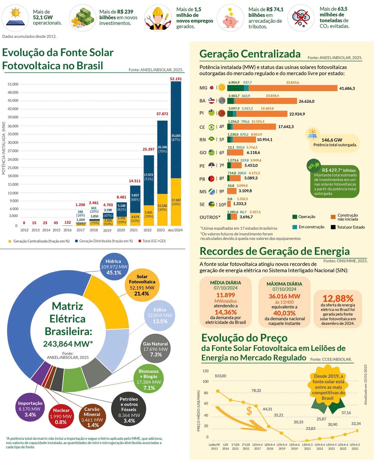 Energia Solar No Brasil - Infográfico ABSOLAR