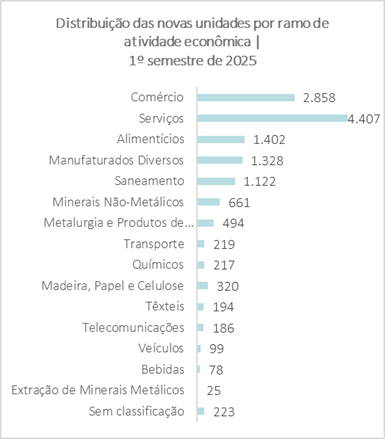 gráfico do volume de migrações ao mercado livre por atividade econômica no primeiro semestre de 2025