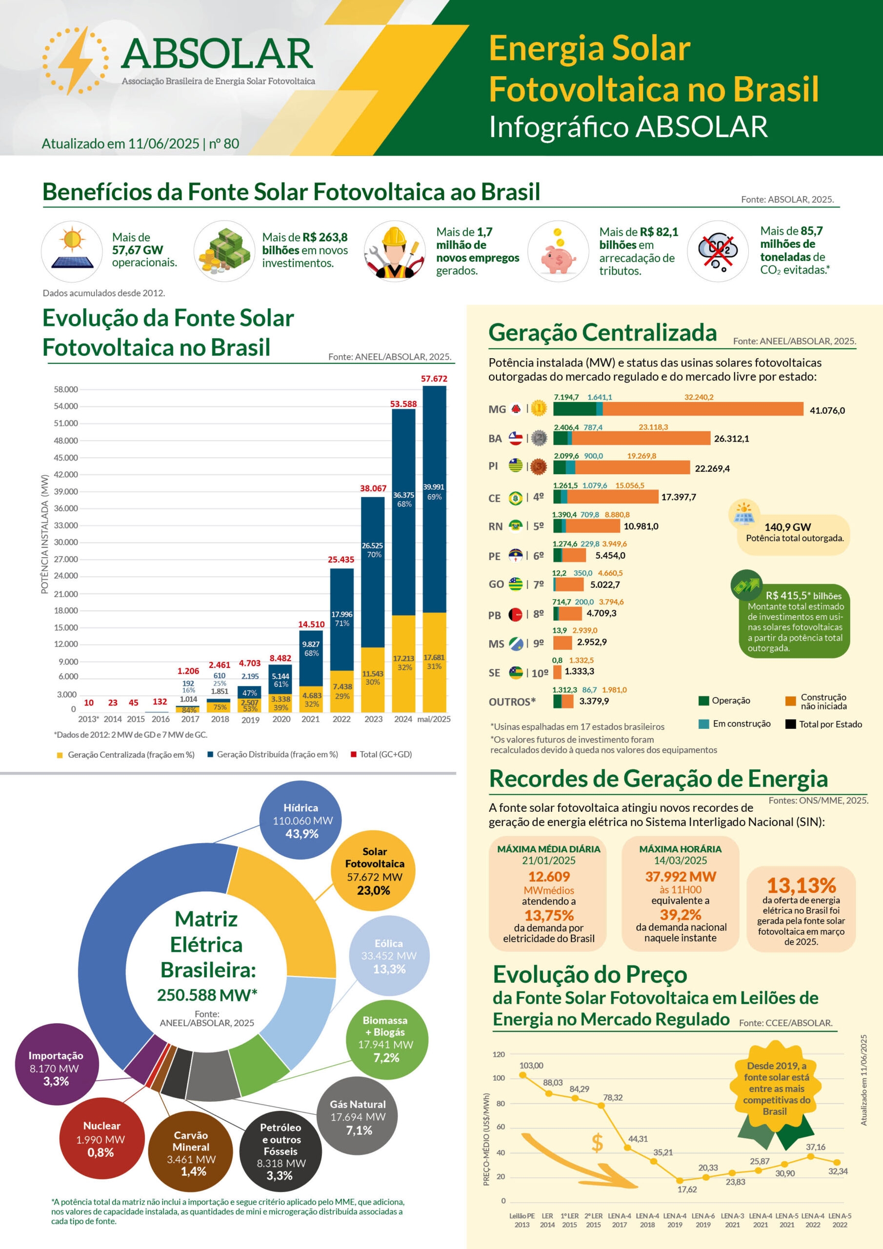 Infográfico mostrando a geração centralizada, evolução do preço e outras informações referentes ao mercado solar