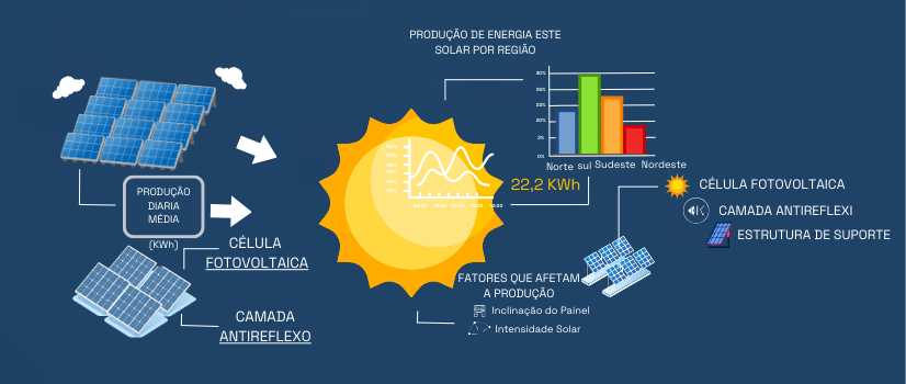 qual a produção de uma placa solar em kwh?