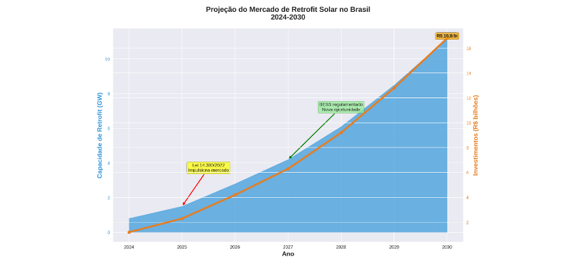 projeção do mercado de retrofit solar no Brasol 2024-2030