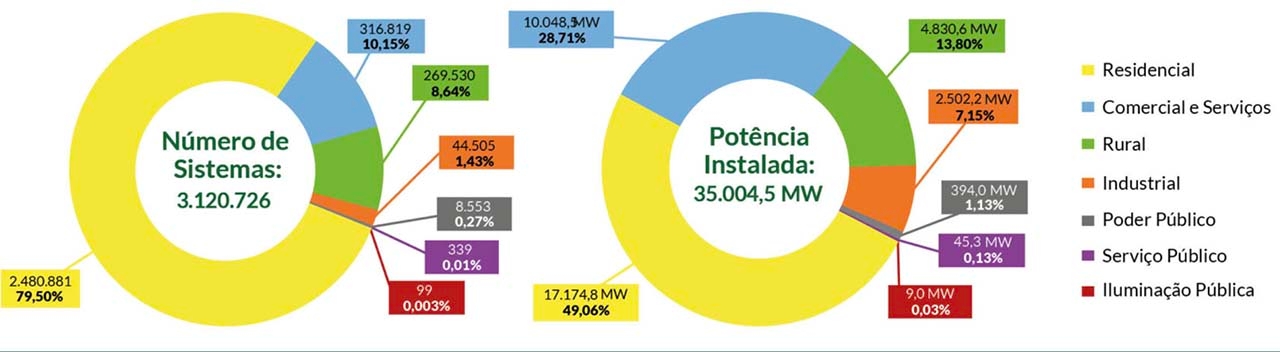 Energia Solar No Brasil - Infográfico ABSOLAR 2