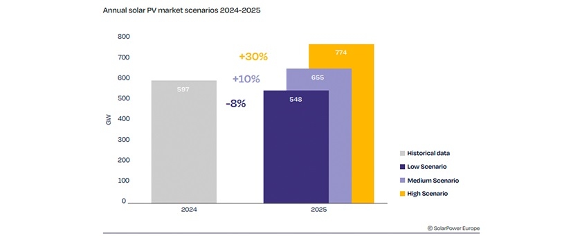 gráfico crescimento anual instalações de energia solar em 2024 e projeções para 2025