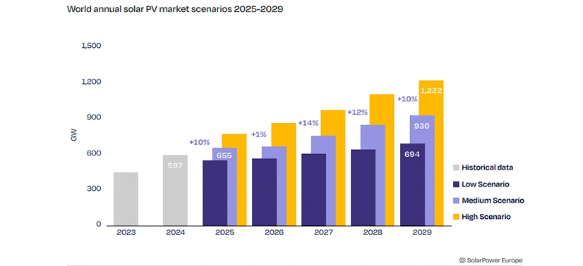gráfico crescimento anual instalações de energia solar em 2023 e 2024 e projeções para 2025 a 2029