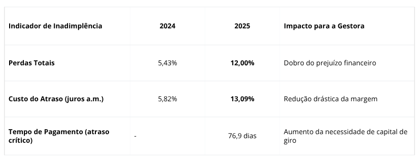 Indicador de inadimplência