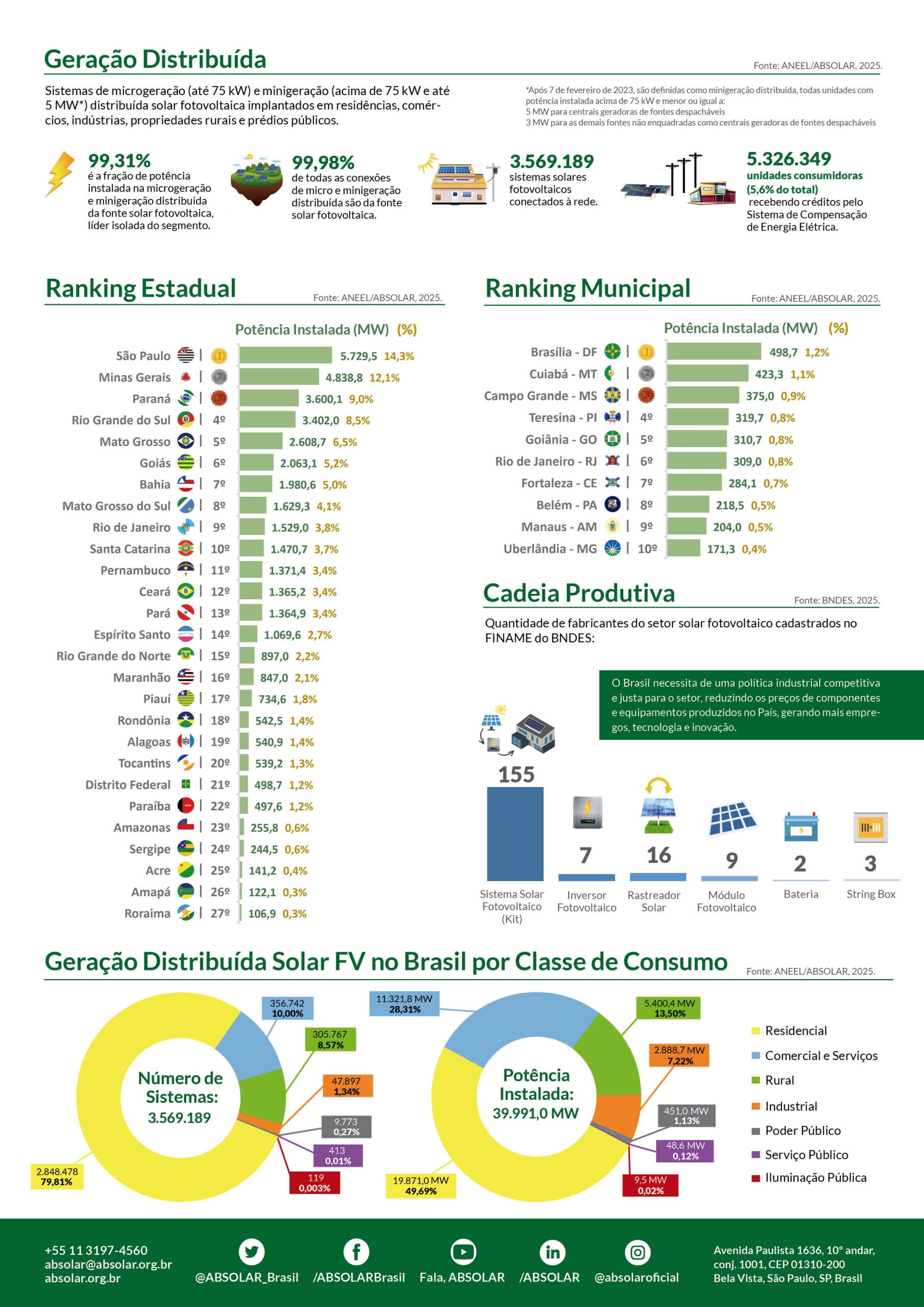 Infográfico mostrando a geração distribuída, ranking por estados e outras informações referentes ao mercado solar