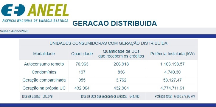 Fonte Aneel: Data 09/06/2021