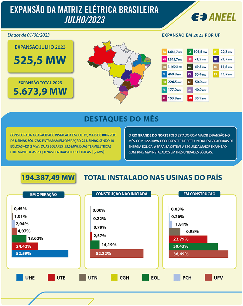 matriz-eletrica-brasileira-ganha-5-63-gw-nos-primeiros-sete-meses-de-2023