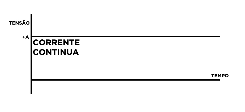 imagem ilustrando uma corrente contínua
