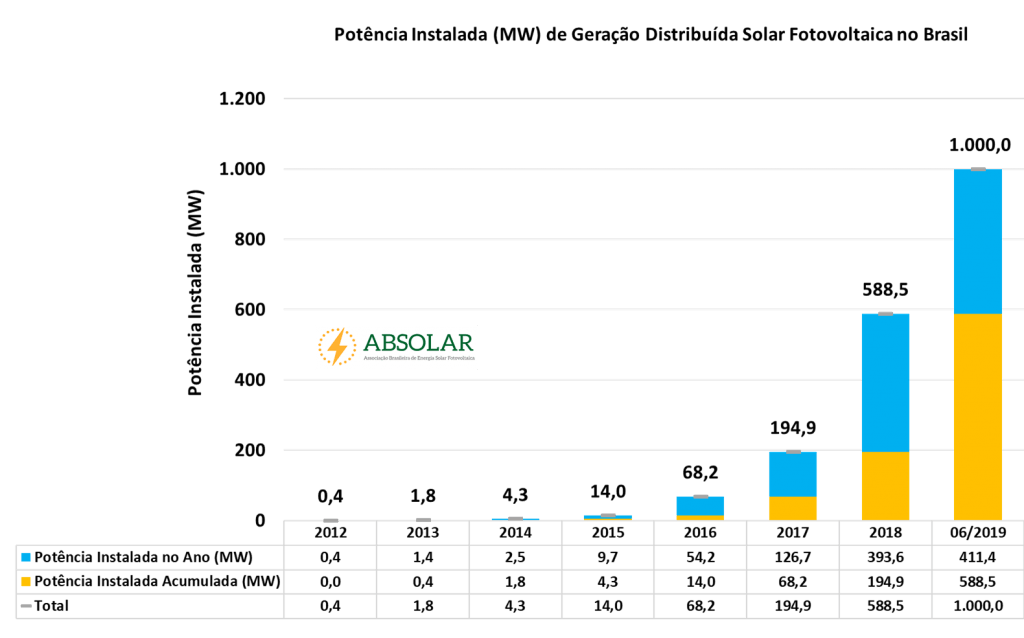 Energia solar fotovoltaica atinge 1 gigawatt em geração distribuída no Brasil