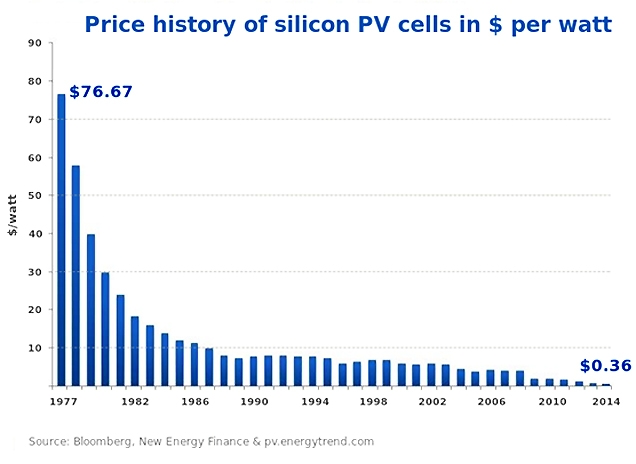 Revolução da Energia Solar Fotovoltaica