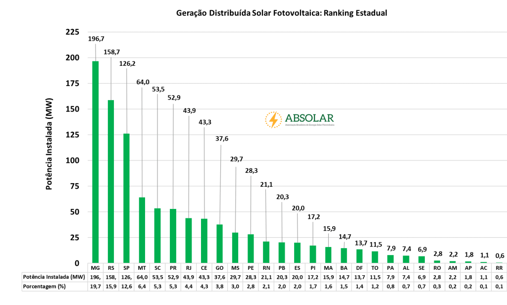 Energia solar fotovoltaica atinge 1 gigawatt em geração distribuída no Brasil