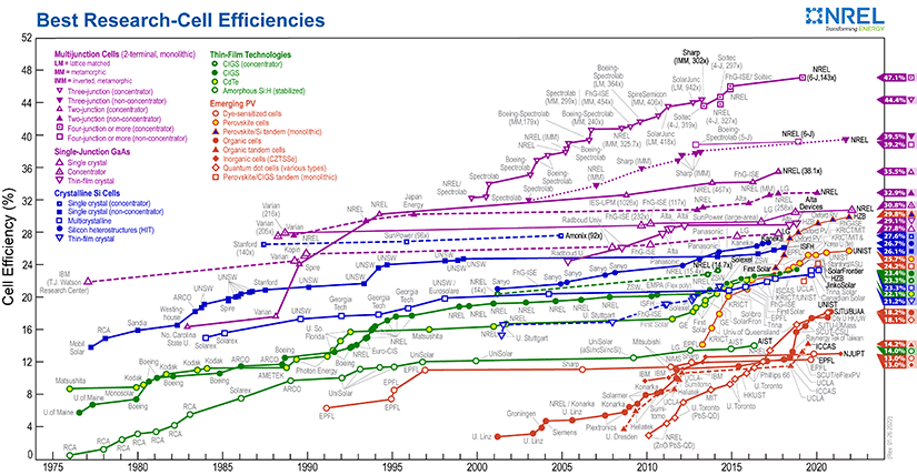 Eficiência das células solares