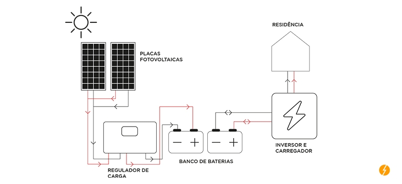 Gerador de Energia Solar Híbrido com Bateria Solar