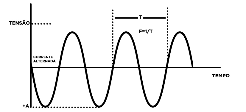 imagem ilustrando uma corrente alternada