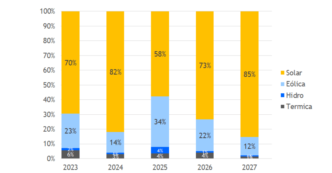 participação fontes no mercado livre de energia