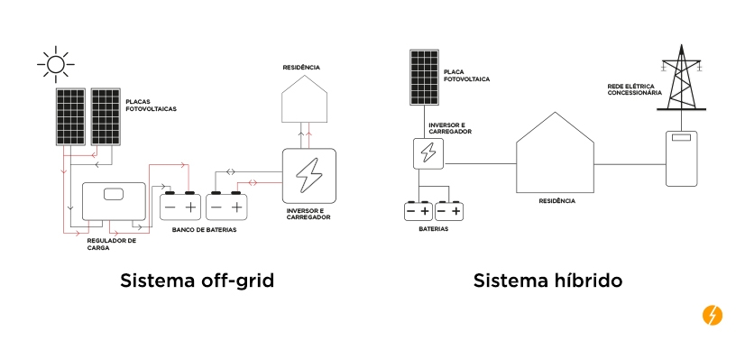 comparação de dois tipos de sistemas de energia solar com o uso da bateria solar sendo, sistema off-grid e o sistema híbrido